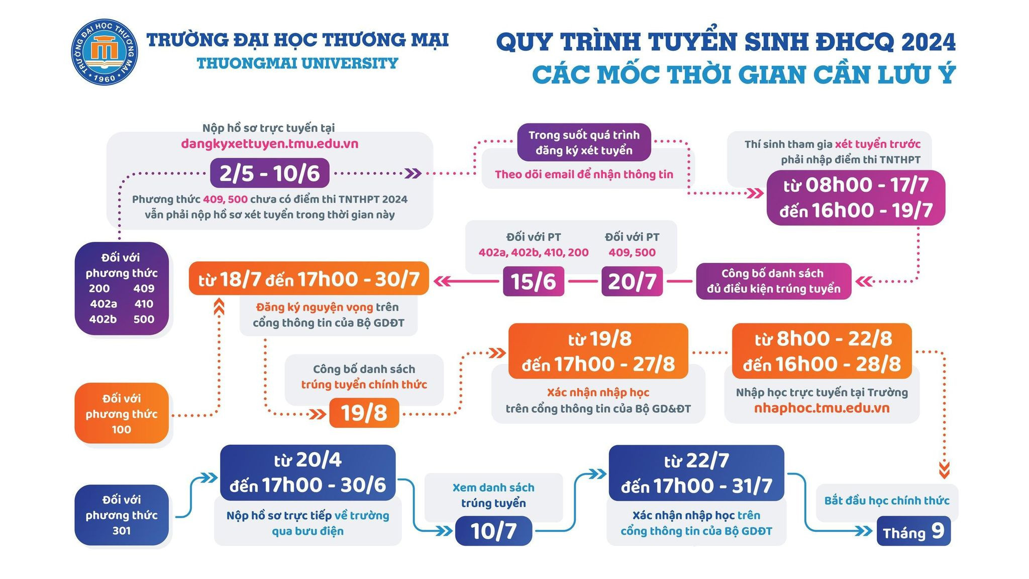 QUY TRÌNH ĐĂNG KÝ XÉT TUYỂN ĐẠI HỌC CHÍNH QUY NĂM 2024
